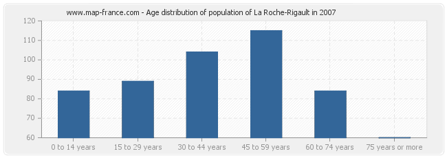 Age distribution of population of La Roche-Rigault in 2007